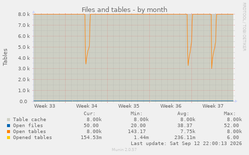 Files and tables