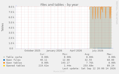Files and tables
