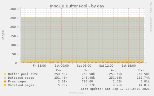 InnoDB Buffer Pool