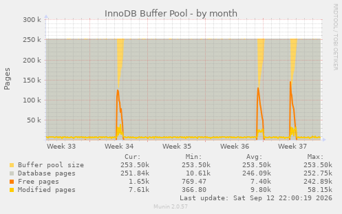 InnoDB Buffer Pool
