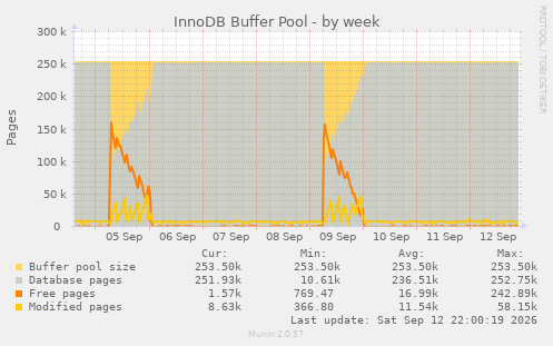 InnoDB Buffer Pool
