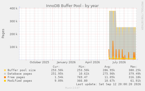 InnoDB Buffer Pool