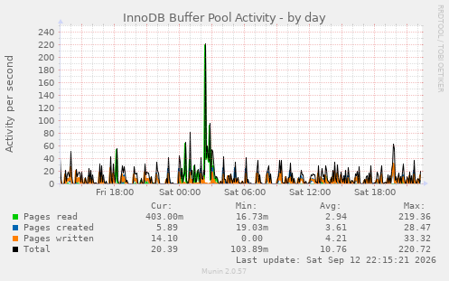 InnoDB Buffer Pool Activity