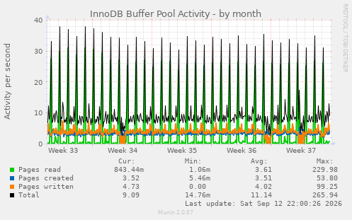 InnoDB Buffer Pool Activity