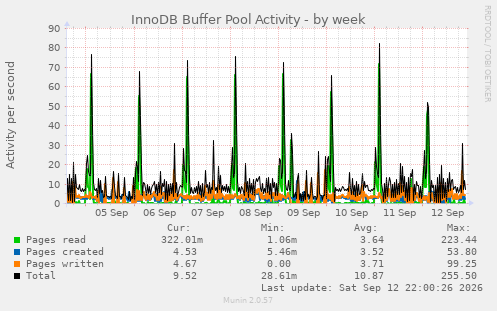 InnoDB Buffer Pool Activity
