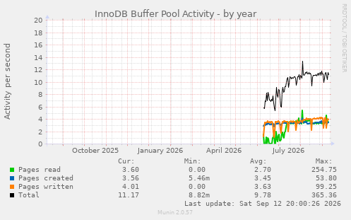 InnoDB Buffer Pool Activity