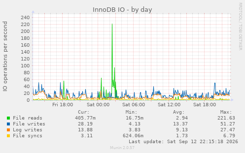InnoDB IO