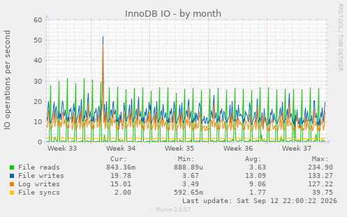 InnoDB IO