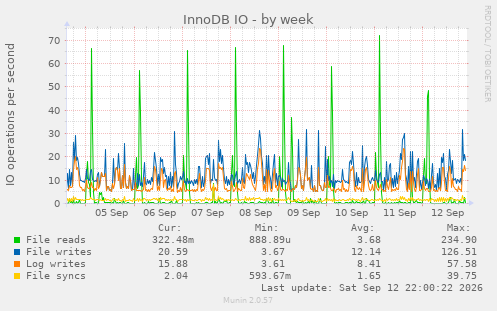 InnoDB IO