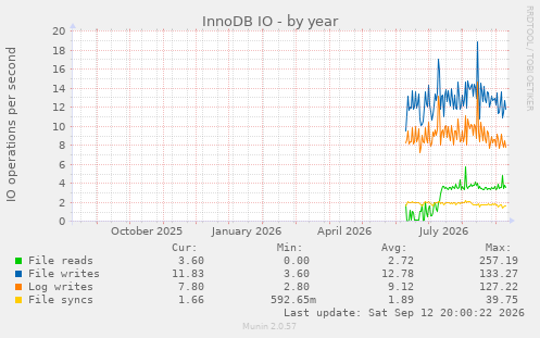 InnoDB IO