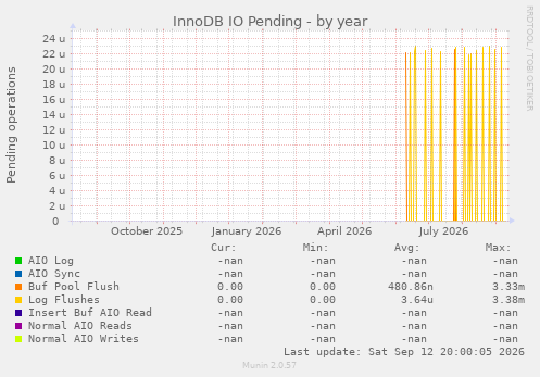 InnoDB IO Pending