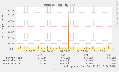InnoDB Log
