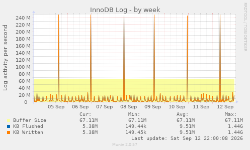 InnoDB Log