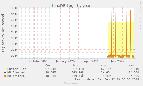 InnoDB Log