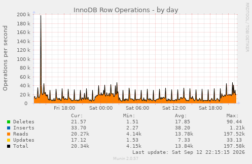 InnoDB Row Operations