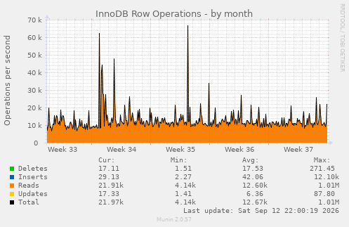InnoDB Row Operations