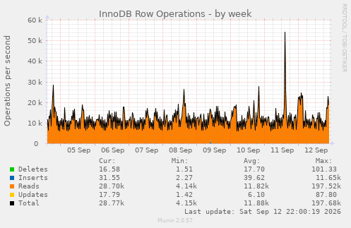 InnoDB Row Operations