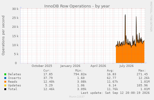 InnoDB Row Operations