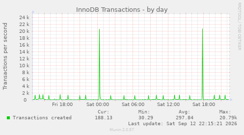 InnoDB Transactions