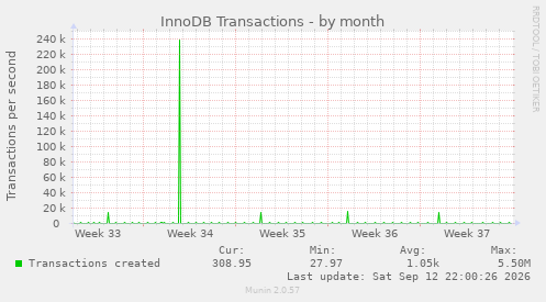 InnoDB Transactions