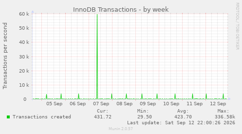 InnoDB Transactions