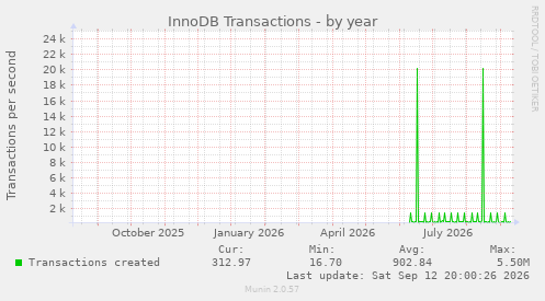 InnoDB Transactions
