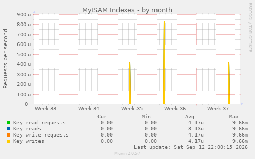 MyISAM Indexes