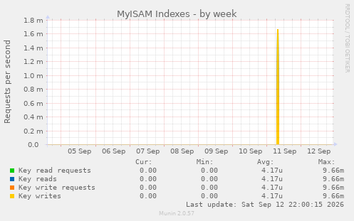 MyISAM Indexes