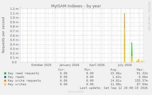 MyISAM Indexes