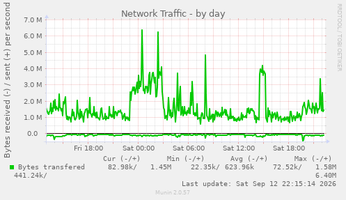 Network Traffic