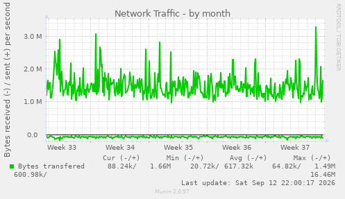 Network Traffic