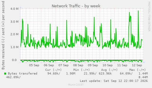 Network Traffic
