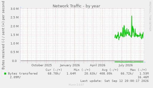 Network Traffic