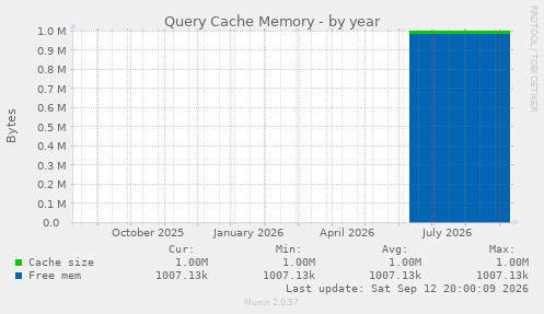Query Cache Memory