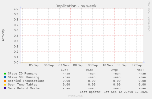 Replication