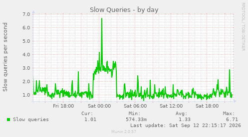 Slow Queries