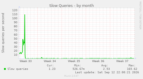 Slow Queries