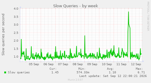 Slow Queries