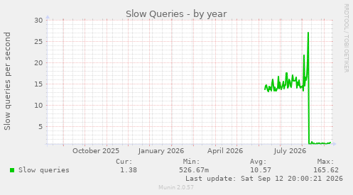 Slow Queries