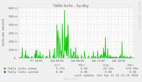 Table locks