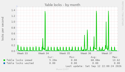 Table locks