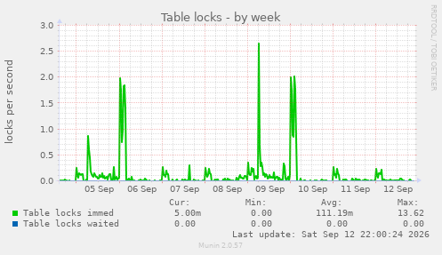 Table locks
