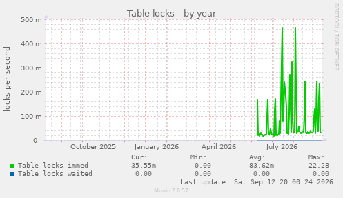 Table locks