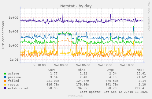 Netstat