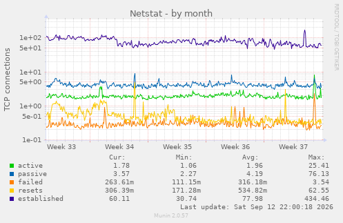 Netstat