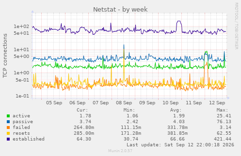 Netstat