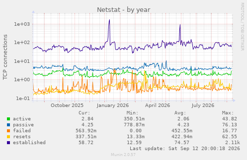 Netstat