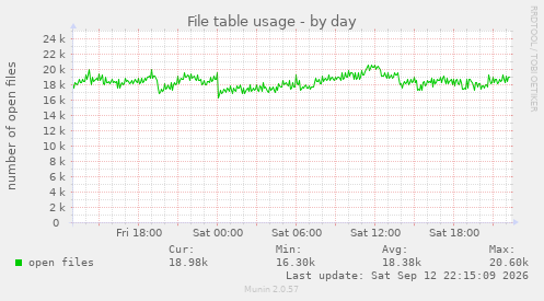File table usage