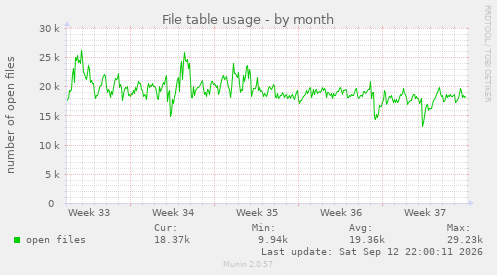 File table usage