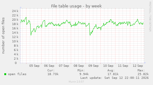 File table usage
